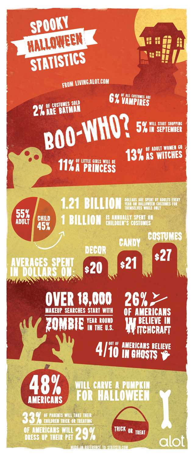 Horrifying Halloween Facts