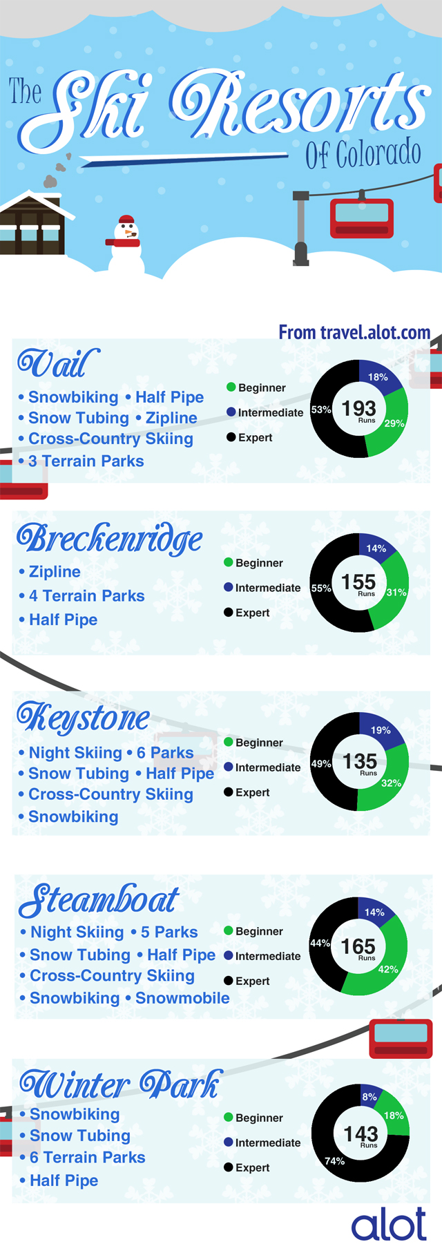 Colorado's Most Popular Ski Resorts